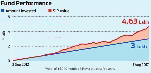 High on reliability: ICICI Prudential Focused Bluechip