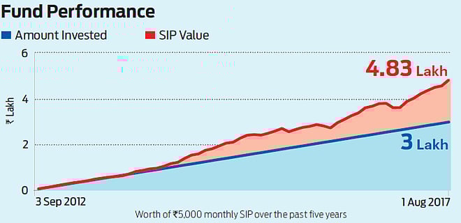Top notch performer: SBI Bluechip