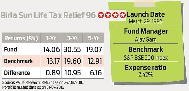 Birla Sun life Tax Relief 96 : Aligned to markets