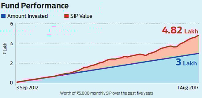 Prudent player: L&T India Prudence