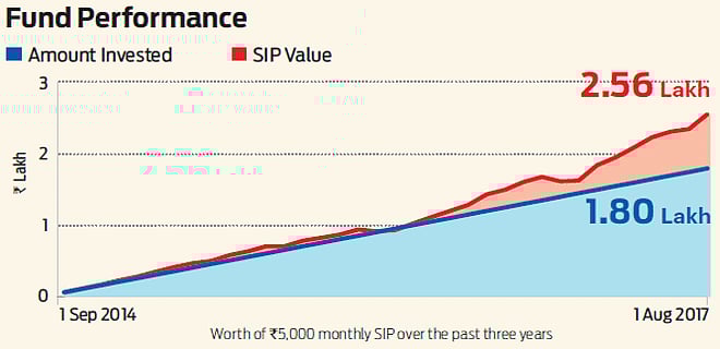 Shining star: Motilal Oswal MOSt Focused Multicap 35
