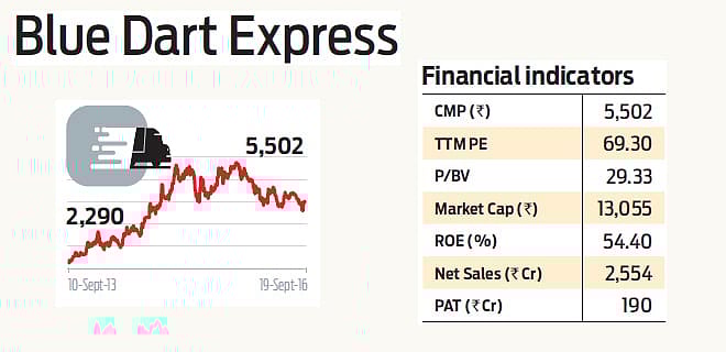 Stock Pick: Blue Dart Express