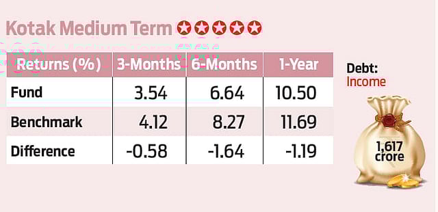 Kotak Medium Term: Capital appreciation