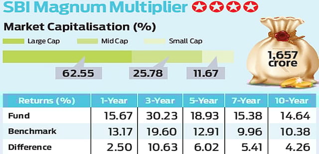 SBI Magnum Multiplier: Safe and secure