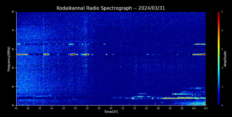A radio spectrograph reading of the Sun on April 1, 2024