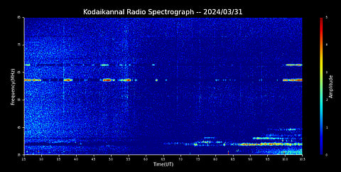 A radio spectrograph reading of the Sun on April 1, 2024