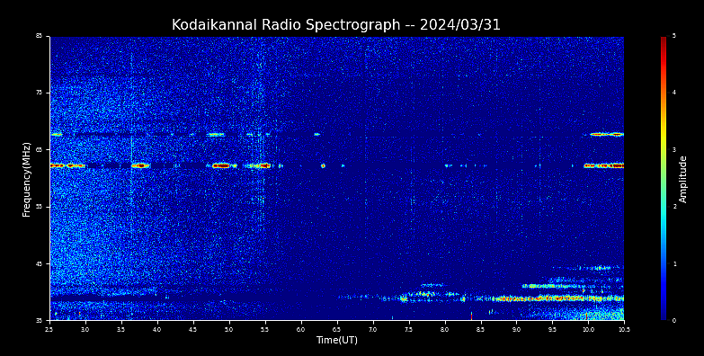 A radio spectrograph reading of the Sun on April 1, 2024
