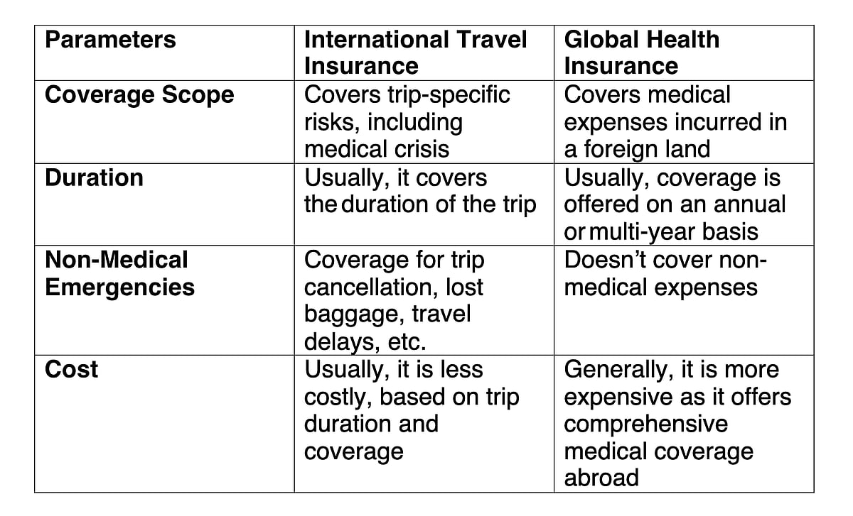 A comprehensive comparison between international and global health insurance