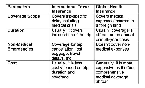 A comprehensive comparison between international and global health insurance