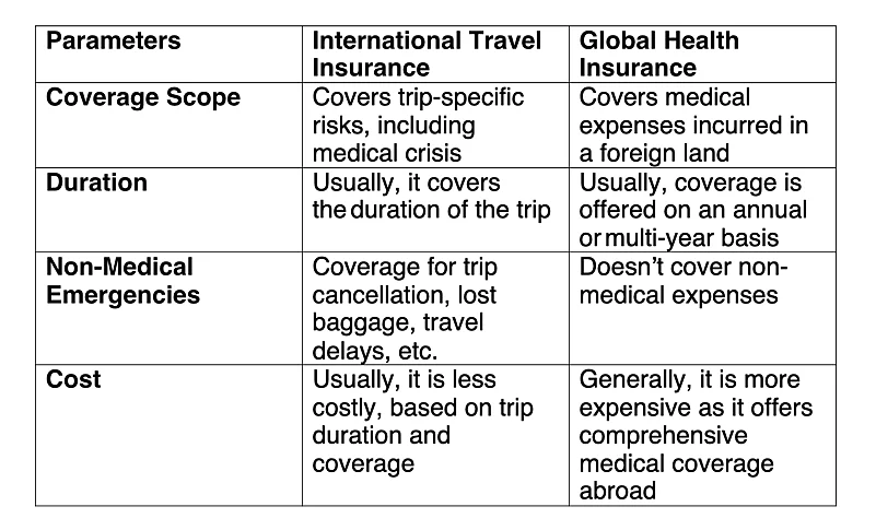 A comprehensive comparison between international and global health insurance