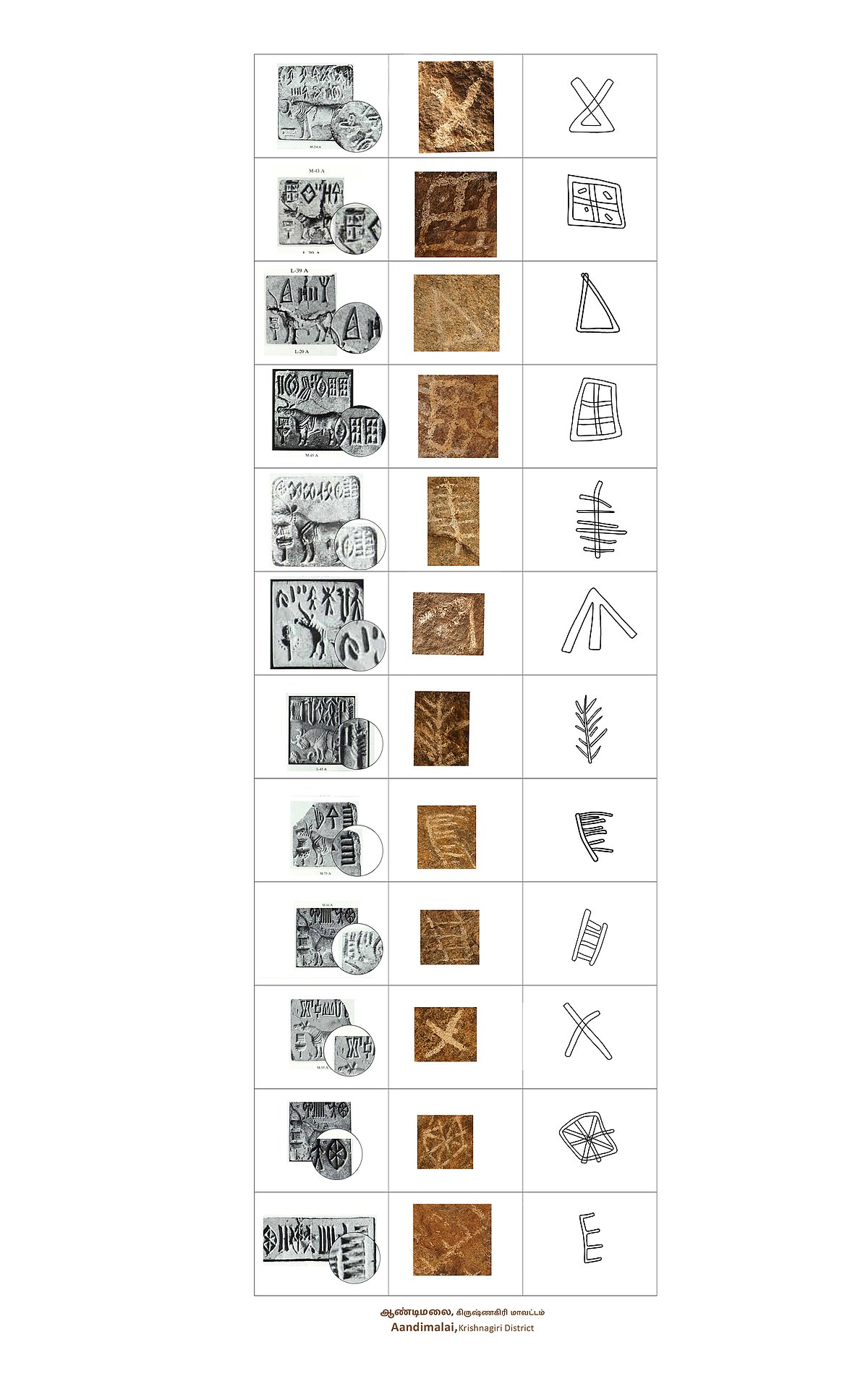 A legend that draws parallels between the Indus Valley symbols and the inscriptions found in prehistoric rockart site of Aandimalai in Krishnagiri district
