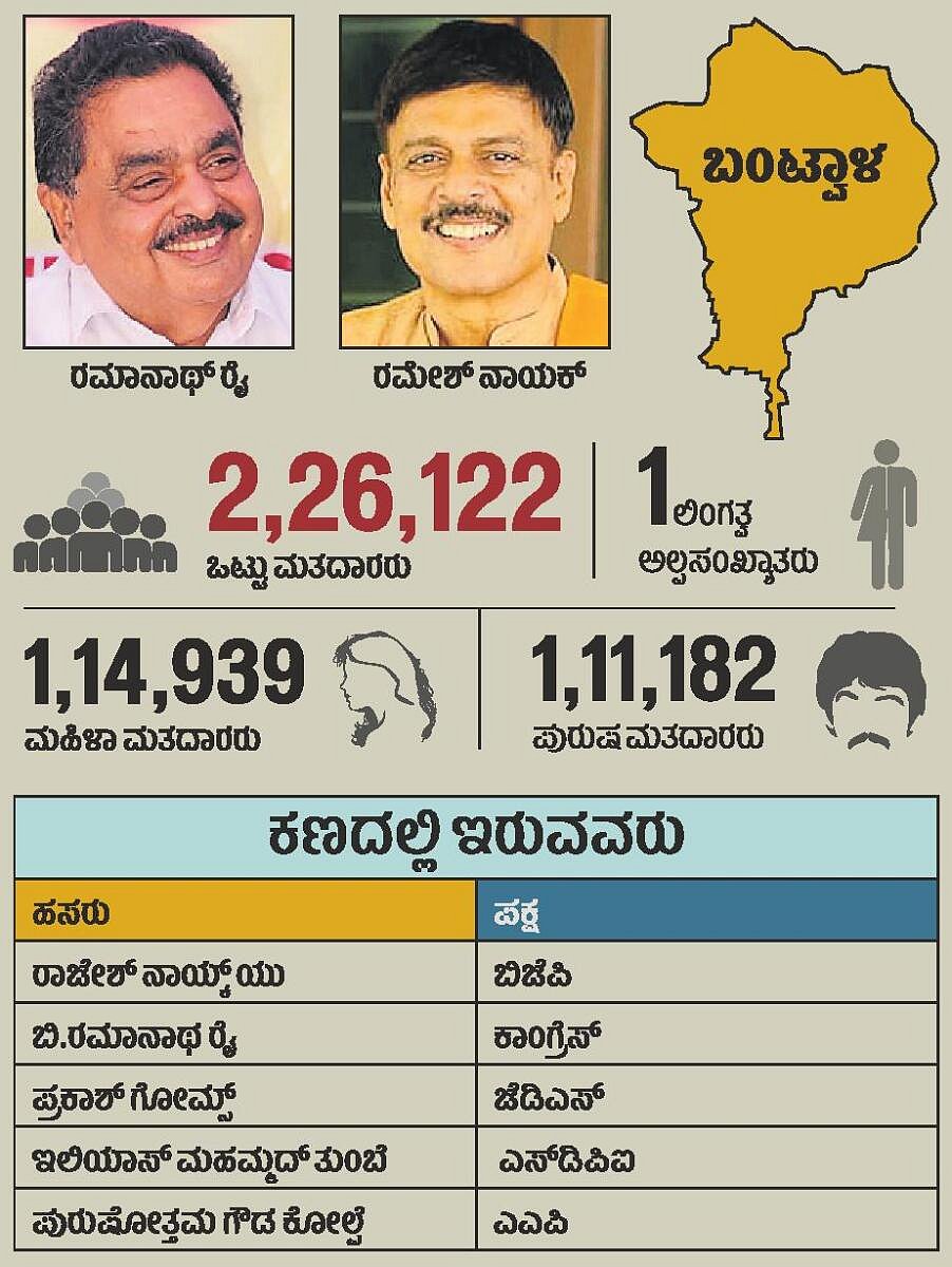 ಬಂಟ್ವಾಳ | ‘ಧರ್ಮಕಾರಣ’ದಲ್ಲಿ ಗೆಲುವು ಯಾರಿಗೆ?