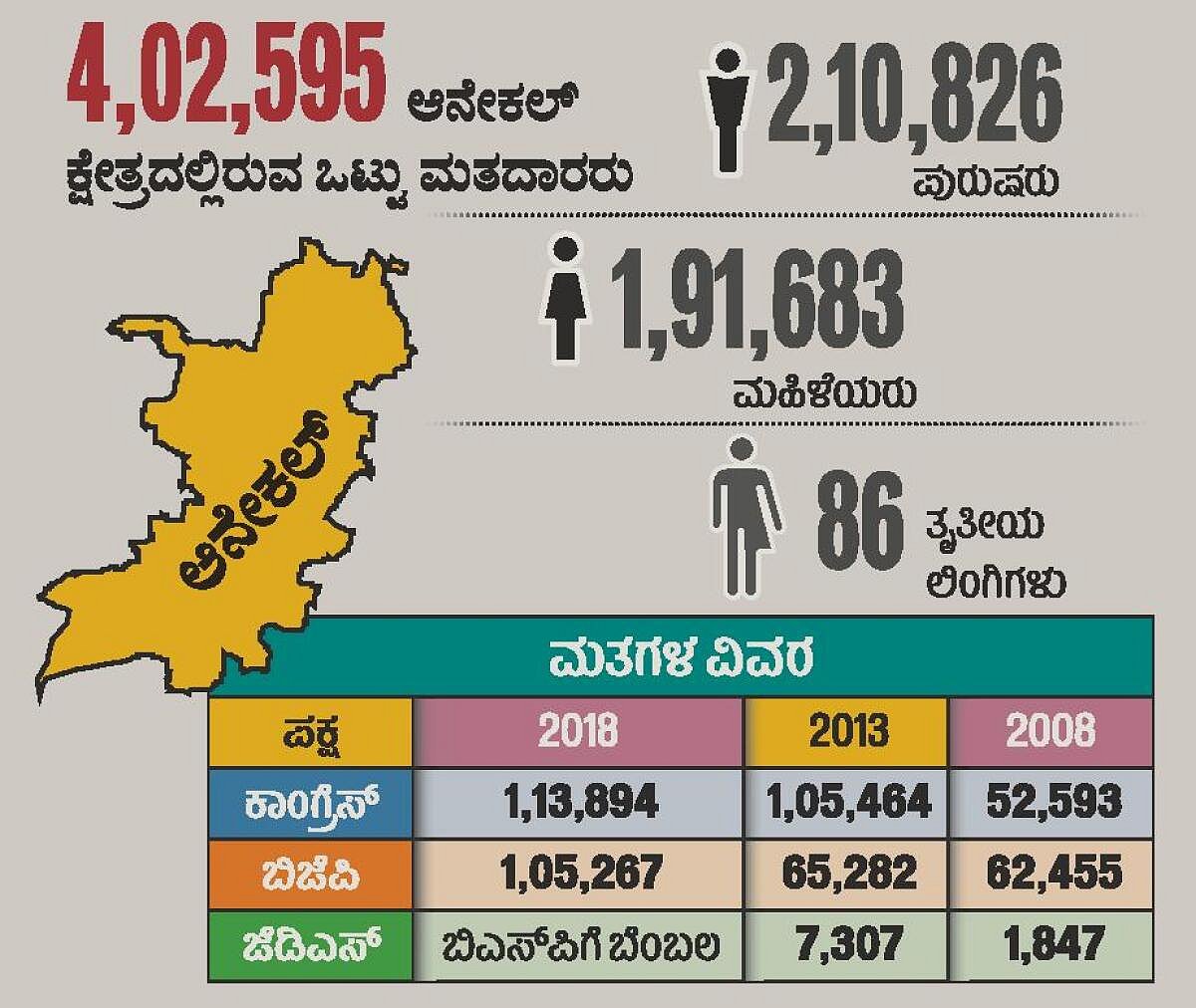 ಆನೇಕಲ್‌ ಕ್ಷೇತ್ರ: ಹ್ಯಾಟ್ರಿಕ್‌ ಗೆಲುವು ತಡೆಯಲು ಬಿಜೆಪಿ ಪೈಪೋಟಿ
