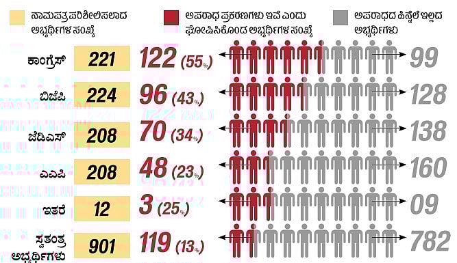 ಕರ್ನಾಟಕ ವಿಧಾನಸಭಾ ಚುನಾವಣೆ : ಅಪರಾಧದ ನಂಟಿಗೇ ಆದ್ಯತೆ