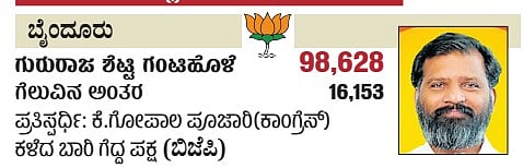 ಕರ್ನಾಟಕದ ಬೈಂದೂರು ವಿಧಾನಸಭಾ ಕ್ಷೇತ್ರದ ವಿವರ