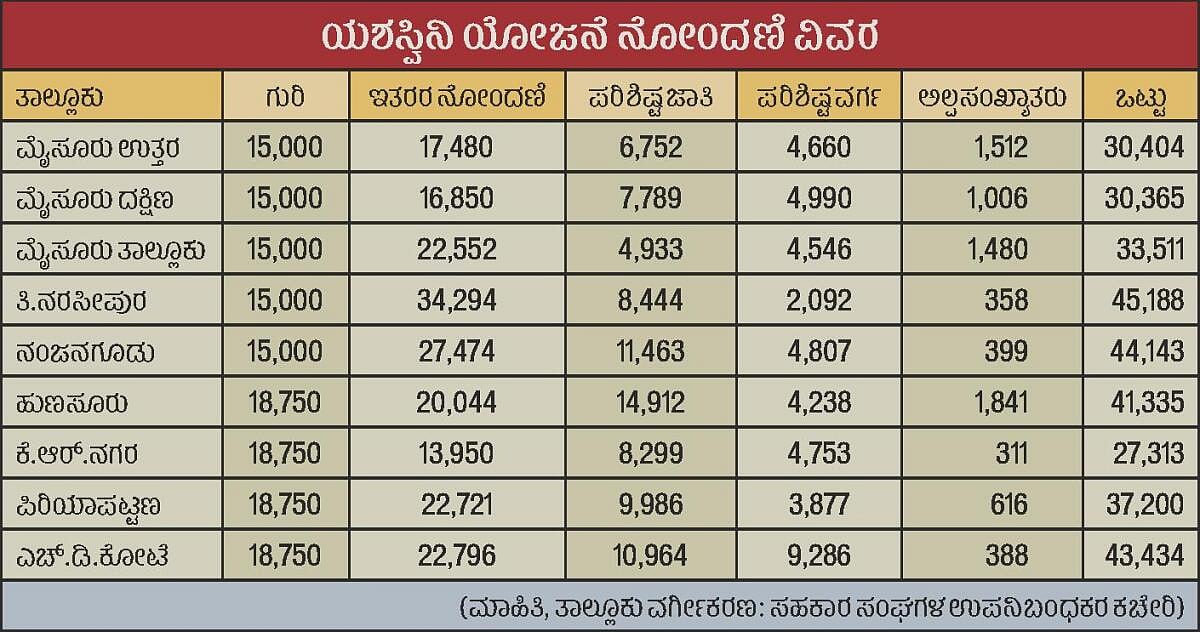 ಮೈಸೂರು | ಯಶಸ್ವಿನಿ: ಗುರಿ ಮೀರಿ ನೋಂದಣಿ