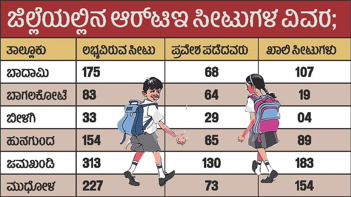 ಬಾಗಲಕೋಟೆ | ಆರ್‌ಟಿಇ: 556 ಸೀಟುಗಳು ಖಾಲಿ