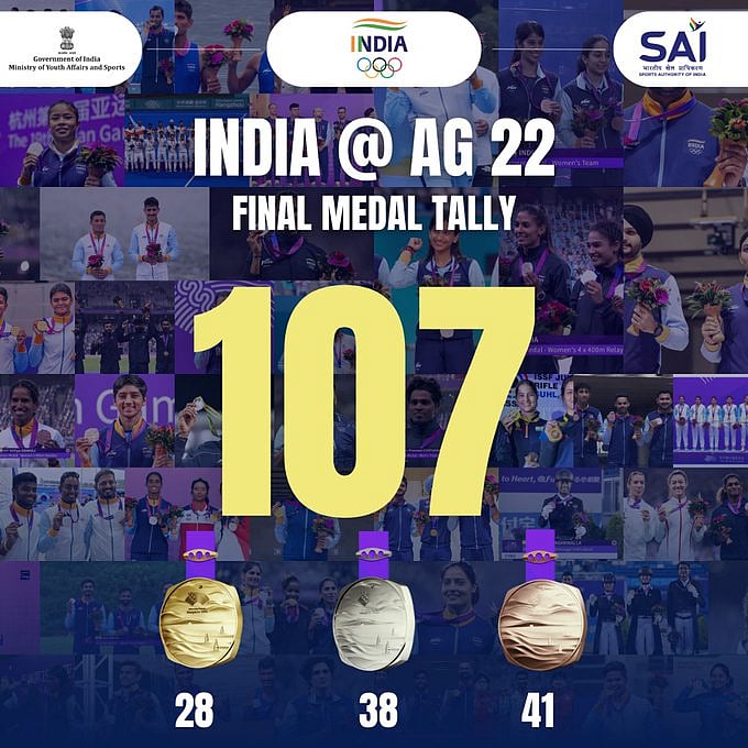 Asian Games | ಭಾರತ ಐತಿಹಾಸಿಕ ಸಾಧನೆ: 28 ಚಿನ್ನ, 38 ಬೆಳ್ಳಿ, 41 ಕಂಚು