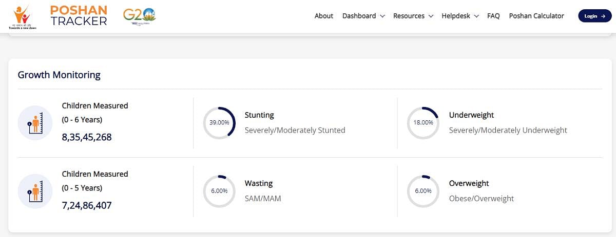 Fact Check: ಪೋಷಣ್‌ ಟ್ರ್ಯಾಕರ್‌ನಲ್ಲಿ ಎಲ್ಲಾ ಮಕ್ಕಳ ಮಾಹಿತಿ ಇಲ್ಲ