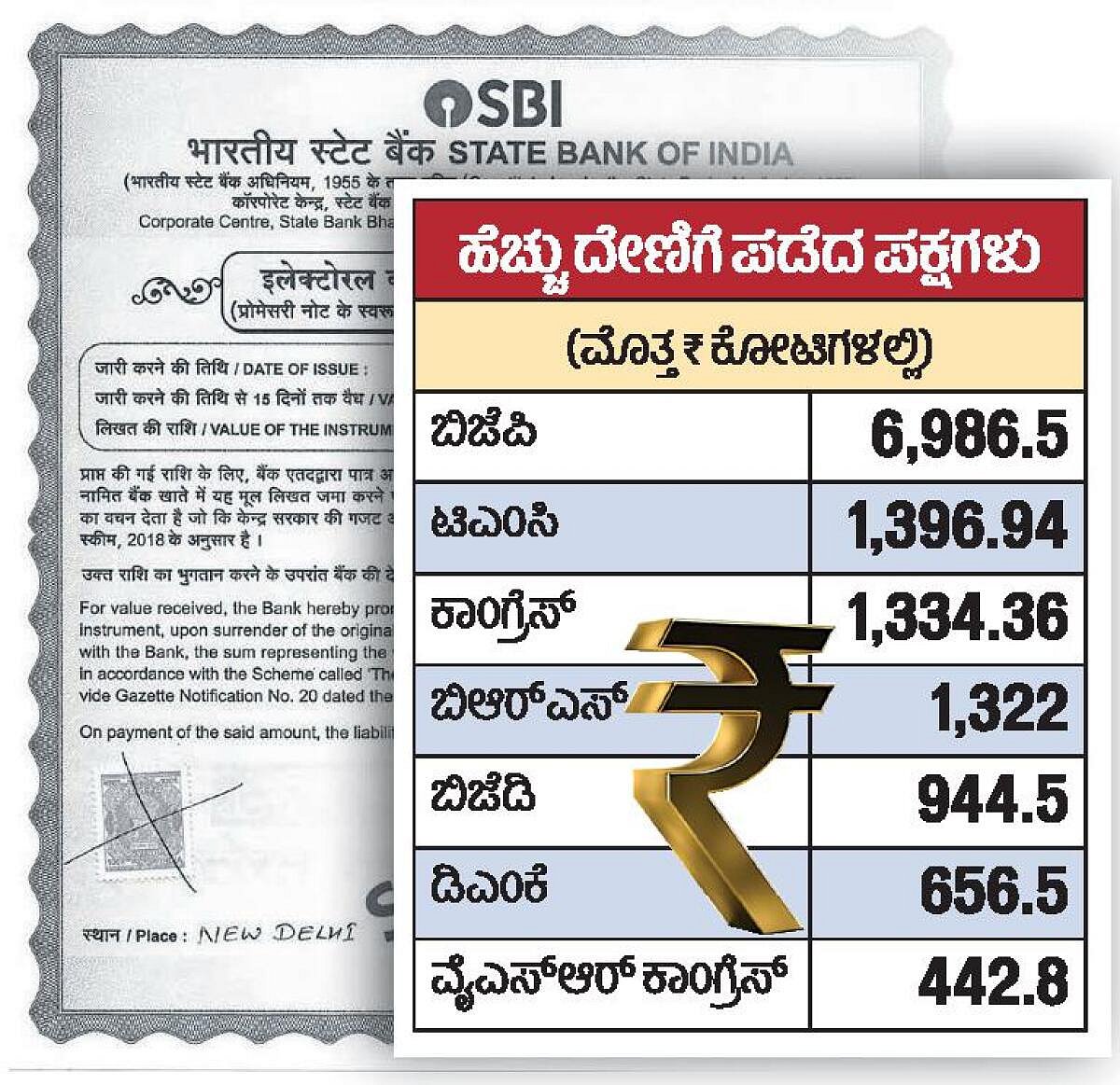 ಚುನಾವಣಾ ಬಾಂಡ್‌: ಬಿಜೆಪಿಗೆ ₹6,987 ಕೋಟಿ ದೇಣಿಗೆ