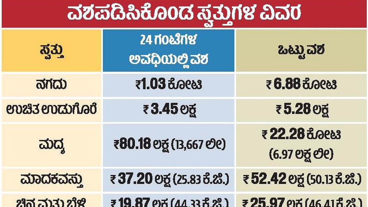 ಲೋಕಸಭೆ ಚುನಾವಣೆ: ₹1.03 ಕೋಟಿ ನಗದು ವಶ