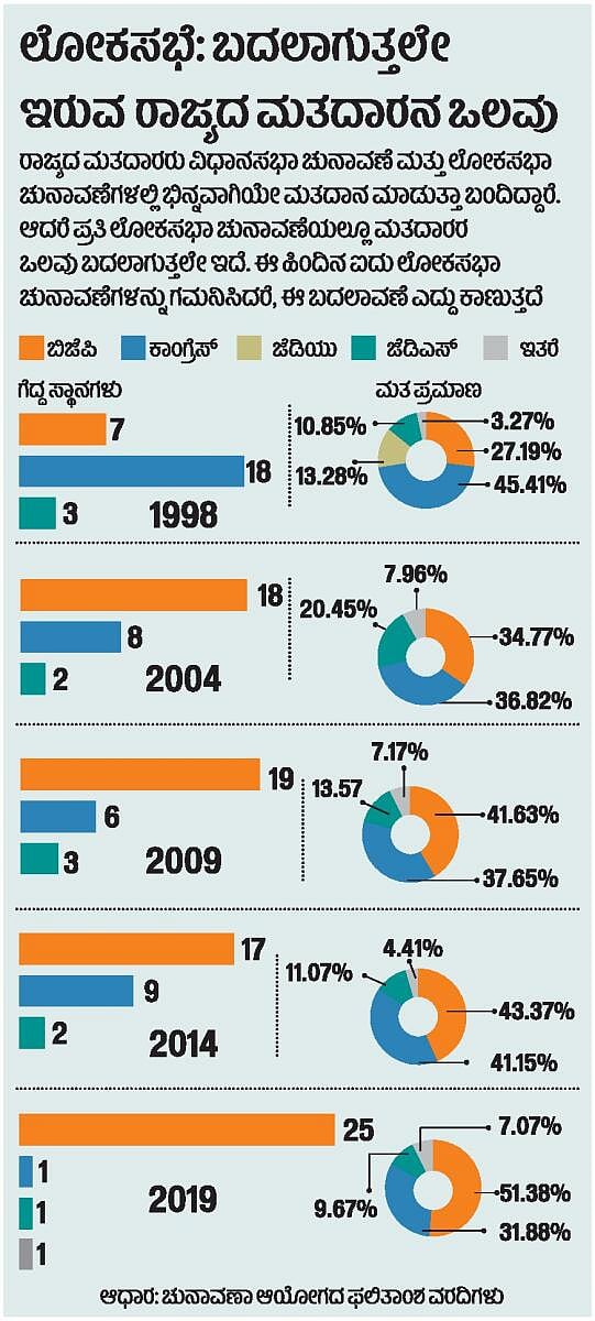 ಲೋಕಸಭೆ: ಬದಲಾಗುತ್ತಲೇ ಇರುವ ರಾಜ್ಯದ ಮತದಾರನ ಒಲವು
