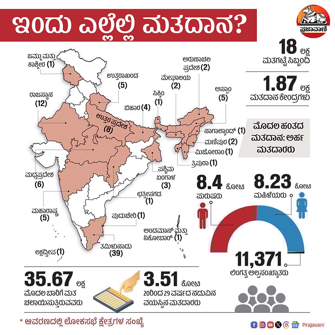Lok Sabha Polls 2024 | ಮೊದಲ ಹಂತ: ಇಂದು ಎಲ್ಲೆಲ್ಲಿ ಮತದಾನ?