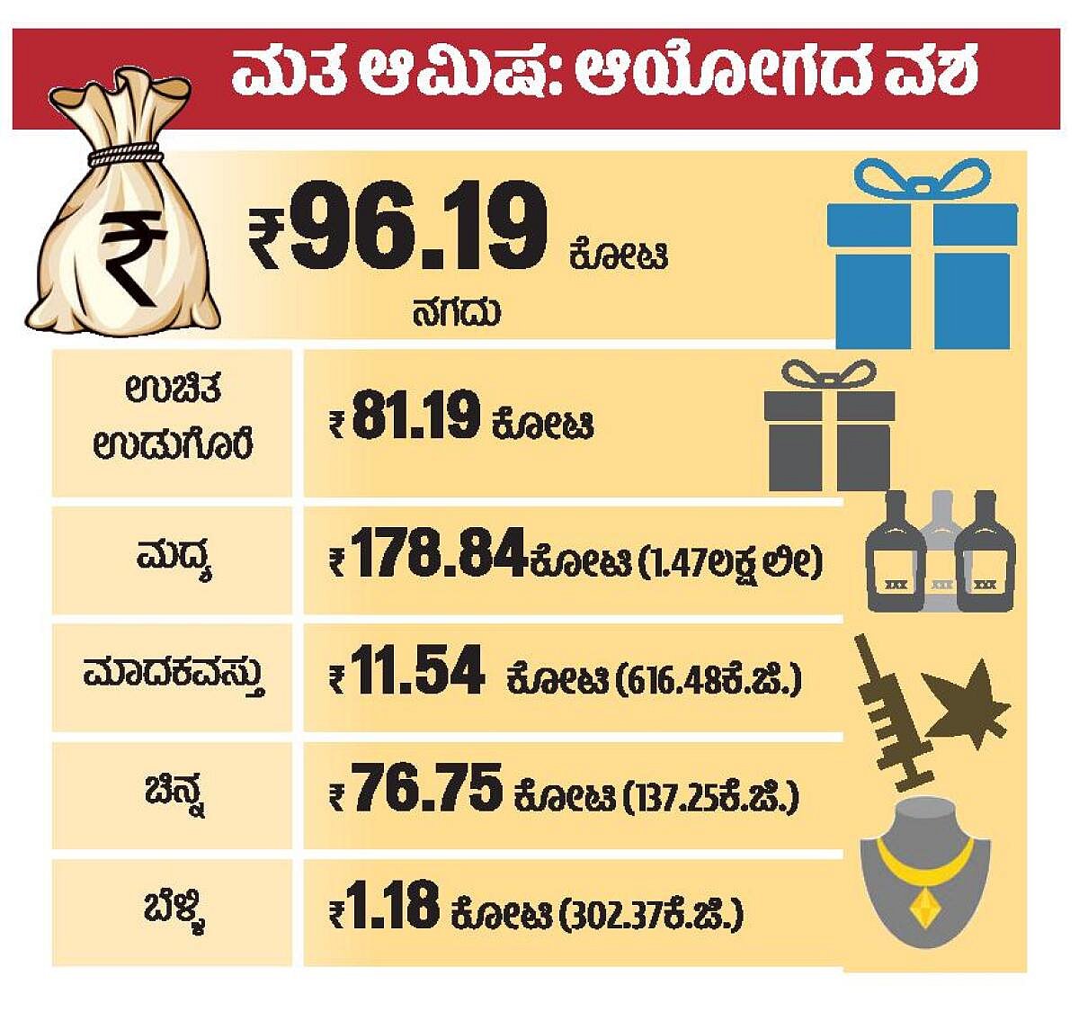 LS Polls | ಮತ ಆಮಿಷ: ಆಯೋಗದ ವಶ