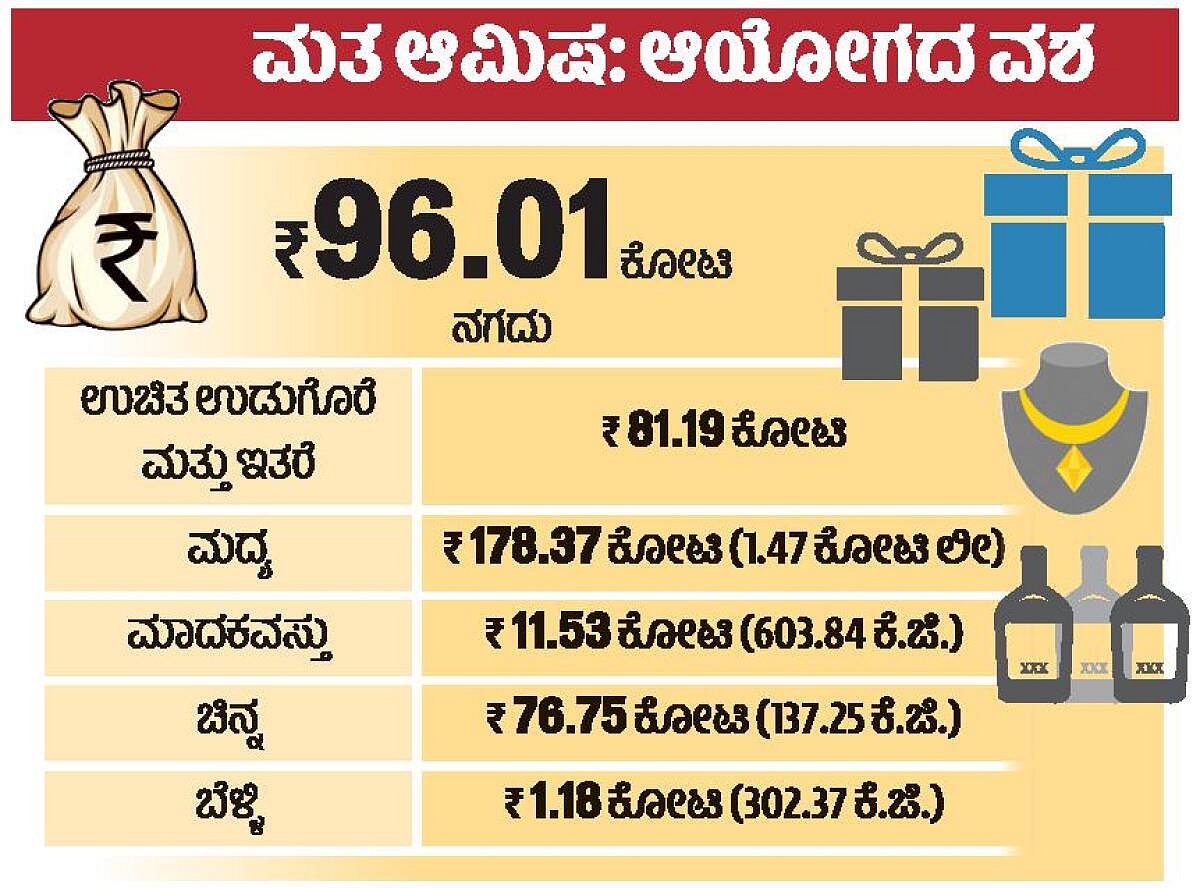 LS Polls | ಮತ ಆಮಿಷ: ಆಯೋಗದ ವಶ