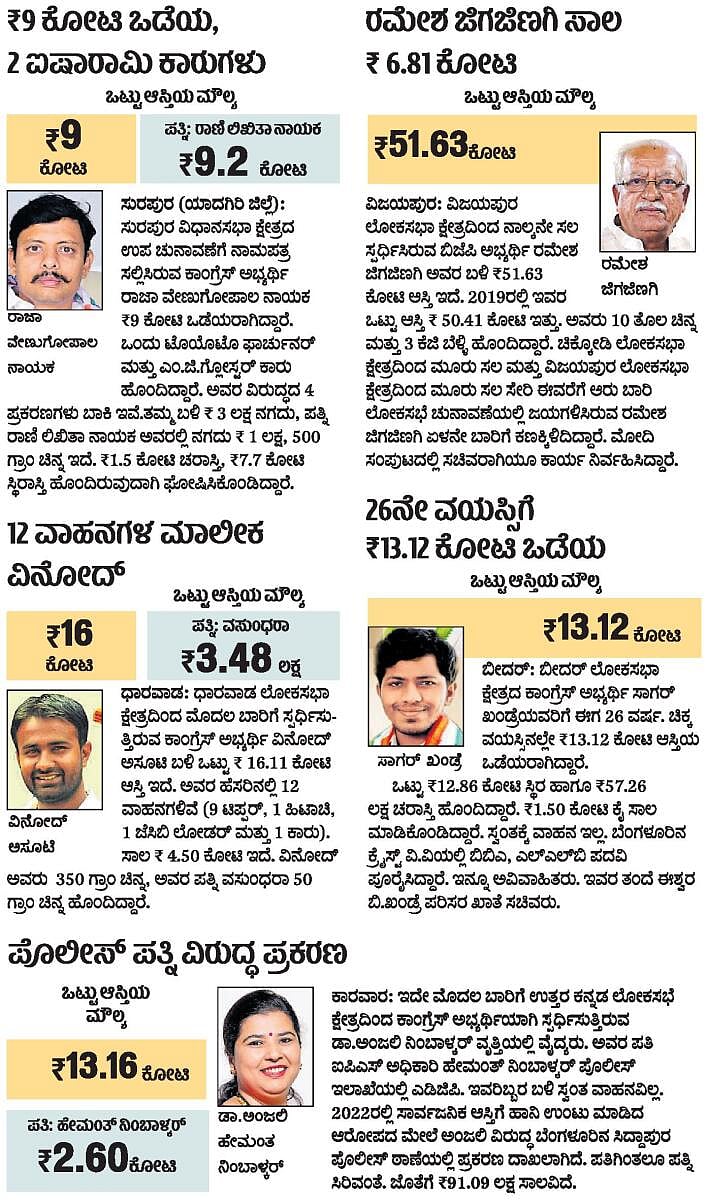 ಅಭ್ಯರ್ಥಿಗಳ ಆಸ್ತಿ ವಿವರ: ₹13.12 ಕೋಟಿ ಒಡೆಯ ಸಾಗರ್‌ ಖಂಡ್ರೆ