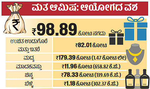 ಮತ ಆಮಿಷ: ಆಯೋಗದ ವಶ