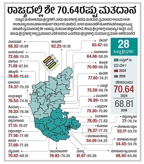 Lok Sabha Elections 2024 | ರಾಜ್ಯದಲ್ಲಿ ಶೇ 70.64ರಷ್ಟು ಮತದಾನ