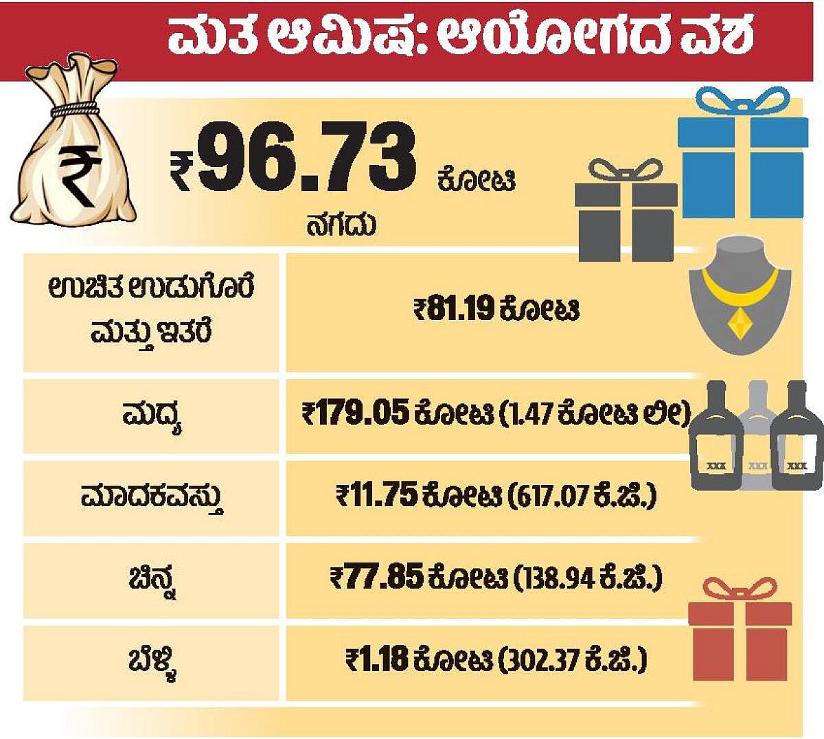 LS Polls | ಮತ ಆಮಿಷ: ಆಯೋಗದ ವಶ