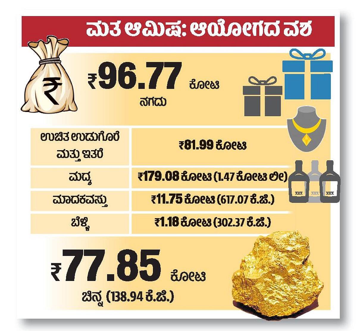 LS Polls | ಮತ ಆಮಿಷ: ಆಯೋಗದ ವಶ