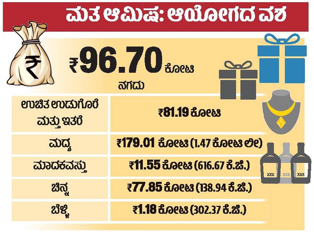 LS Polls | ಮತ ಆಮಿಷ: ಆಯೋಗದ ವಶ
