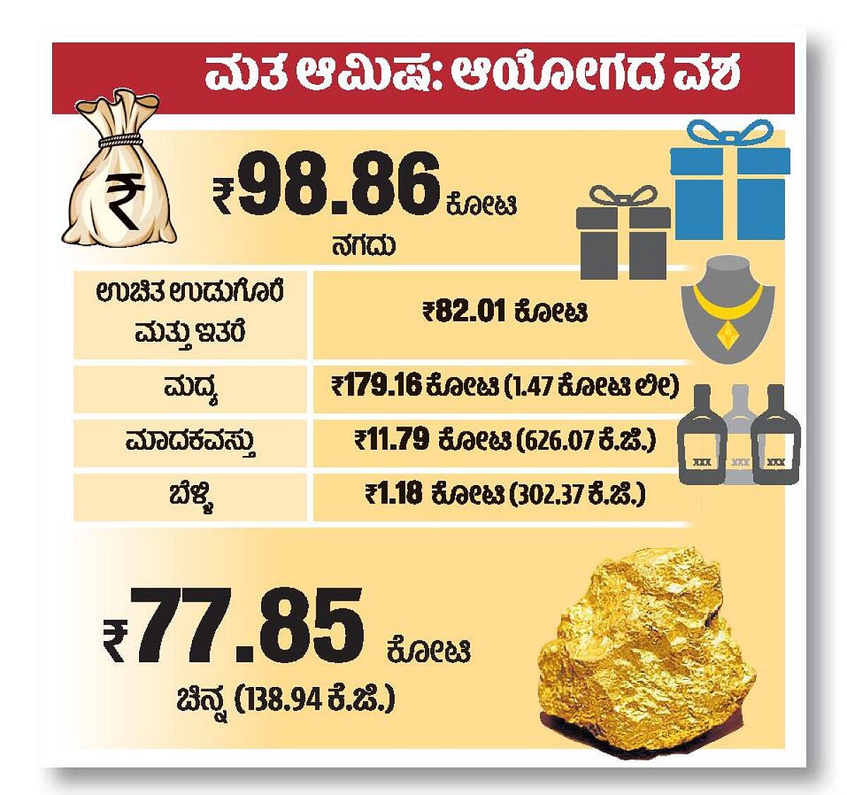 LS Polls | ಮತ ಆಮಿಷ: ಆಯೋಗದ ವಶ