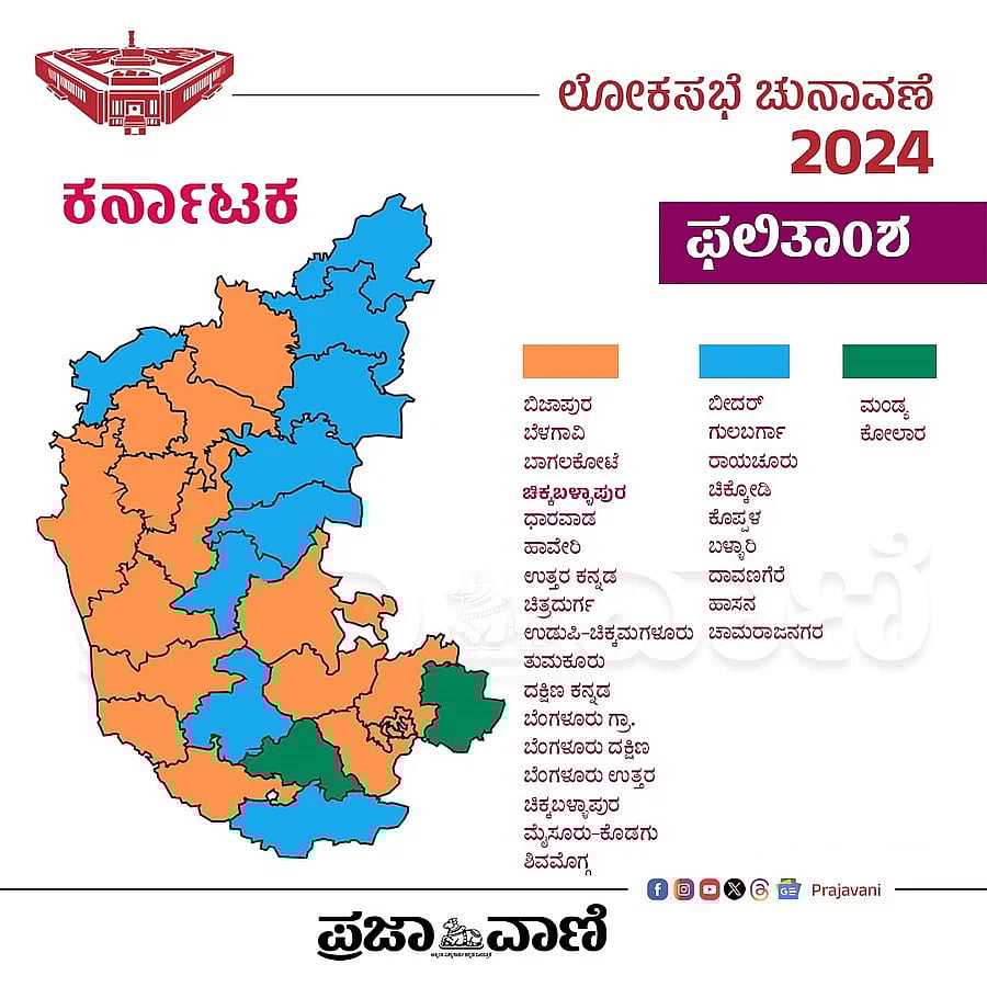 Karnataka Lok Sabha Results 2024 ಬಿಜೆಪಿ- 17, ಕಾಂಗ್ರೆಸ್-09, ಜೆಡಿಎಸ್-02 