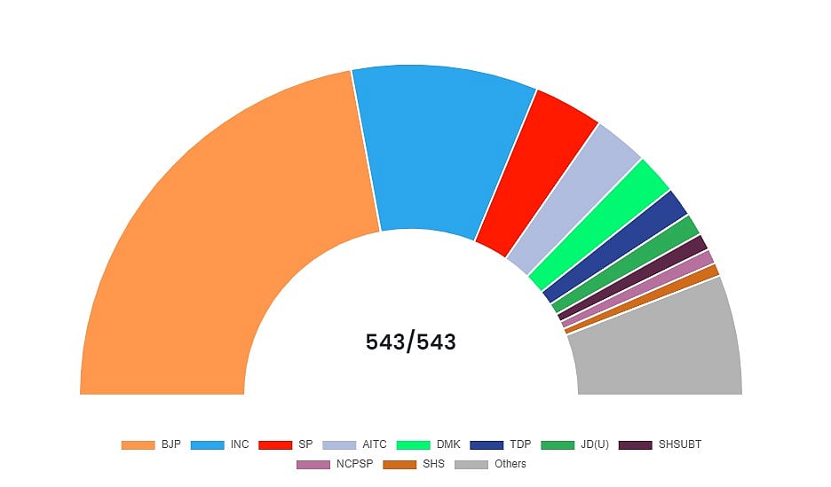 Election Results: ಅತಿ ದೊಡ್ಡ ಪಕ್ಷ ಯಾವುದು? ಯಾವ ಪಕ್ಷಗಳಿಗೆ ಎಷ್ಟು ಸ್ಥಾನ?
