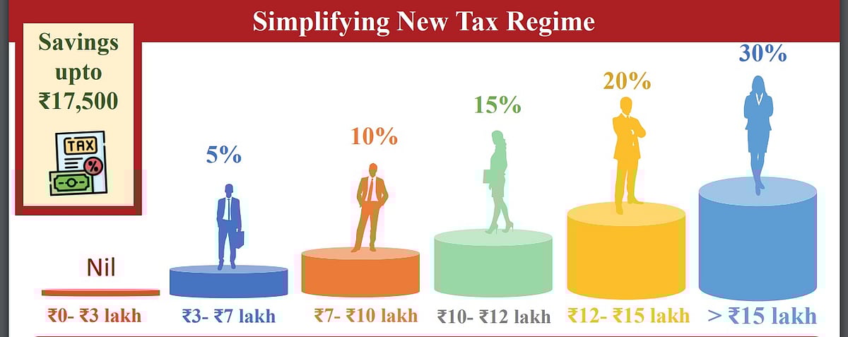 Budget 2024-25: ಹೊಸ ತೆರಿಗೆ ಪದ್ಧತಿಯಲ್ಲಿ ₹17,500 ಉಳಿತಾಯ– ಸಚಿವೆ ನಿರ್ಮಲಾ