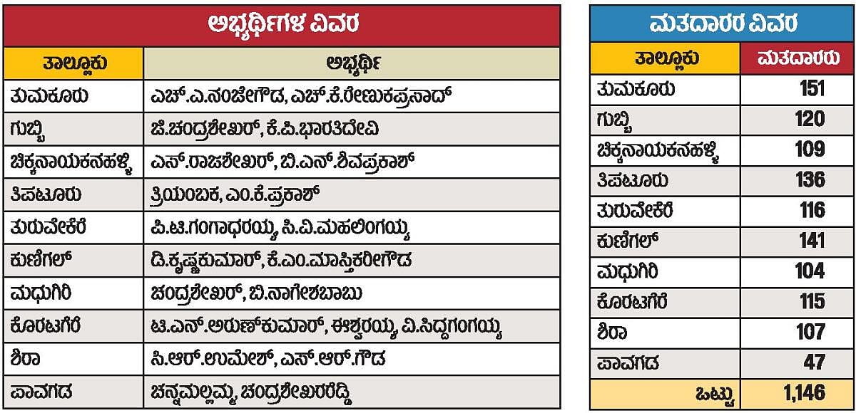 ತುಮುಲ್ ಚುನಾವಣೆ: ನೇರ ಹಣಾಹಣಿ