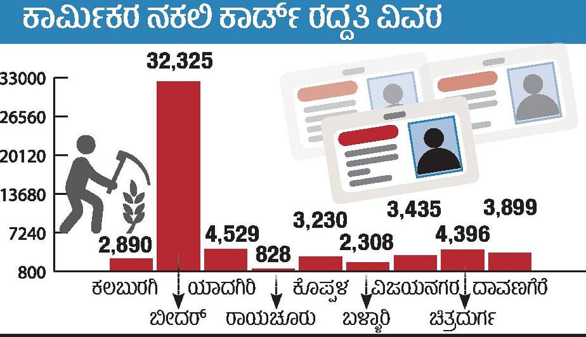 ಕಲಬುರಗಿ: ಕಾರ್ಮಿಕರ 57 ಸಾವಿರ ನಕಲಿ ಕಾರ್ಡ್ ರದ್ದು