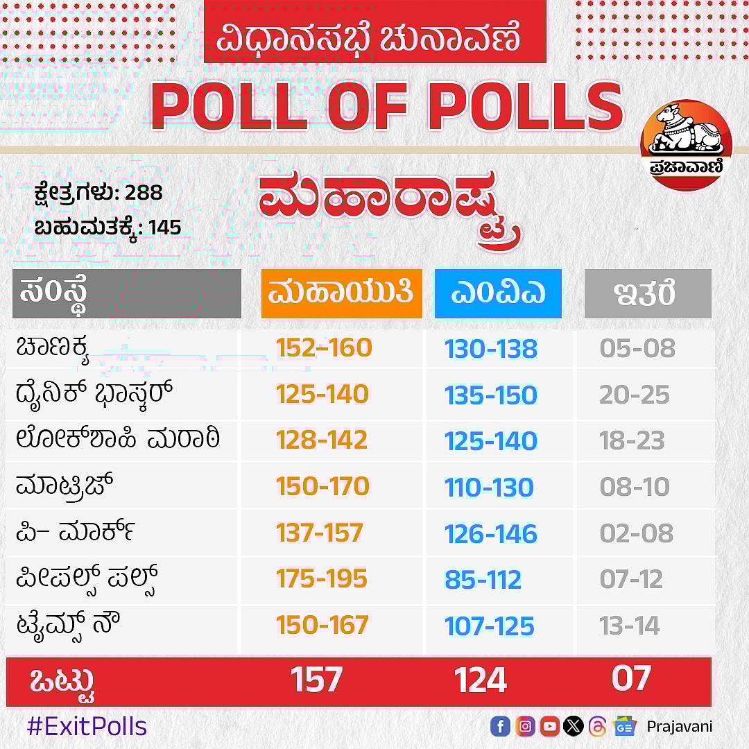 Exit Poll 2024: ಮಹಾರಾಷ್ಟ್ರದಲ್ಲಿ NDA ಪರ, ಜಾರ್ಖಂಡ್‌ನಲ್ಲಿ ಪ್ರಬಲ ಪೈಪೋಟಿ