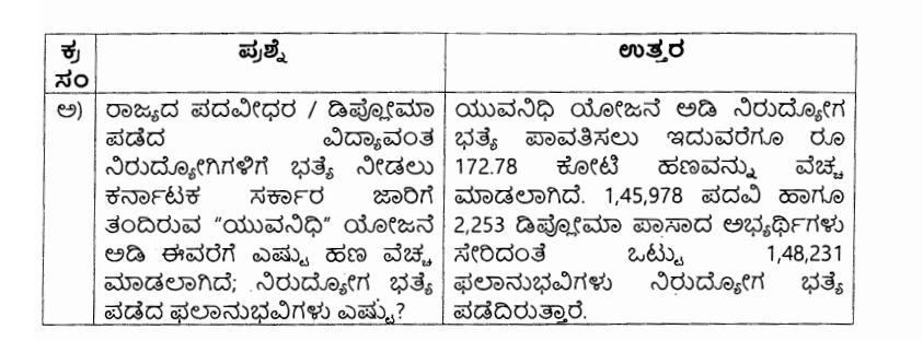 ಯುವ ನಿಧಿ ಕಾರ್ಯಕ್ರಮಕ್ಕೆ ಸರ್ಕಾರ ನೀಡಿರುವ ಹಣ 