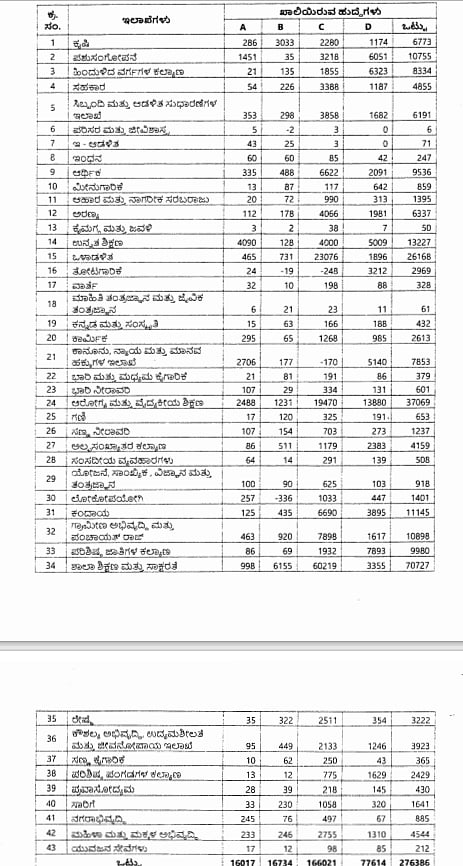 ರಾಜ್ಯದ 43 ಇಲಾಖೆಗಳಲ್ಲಿ 2.76 ಲಕ್ಷ ಹುದ್ದೆಗಳು ಖಾಲಿ