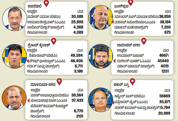 Delhi Election Result: ಆಮ್‌ ಆದ್ಮಿ ಪಕ್ಷದ ಮಹಾರಥಿಗಳ ಸೋಲು