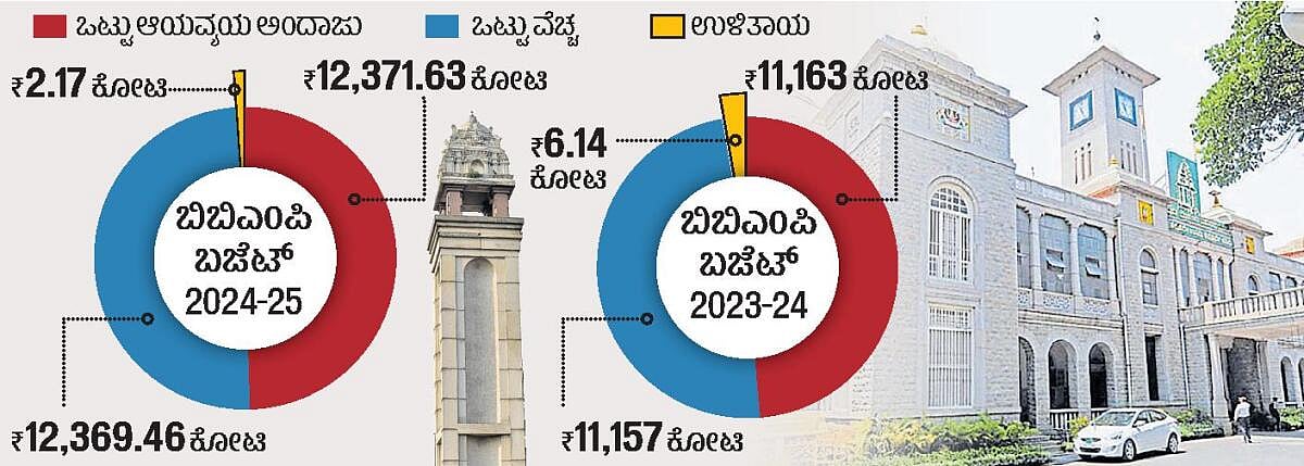 BBMP Budget: ₹18 ಸಾವಿರ ಕೋಟಿ ಮೀರುವ ಬಜೆಟ್