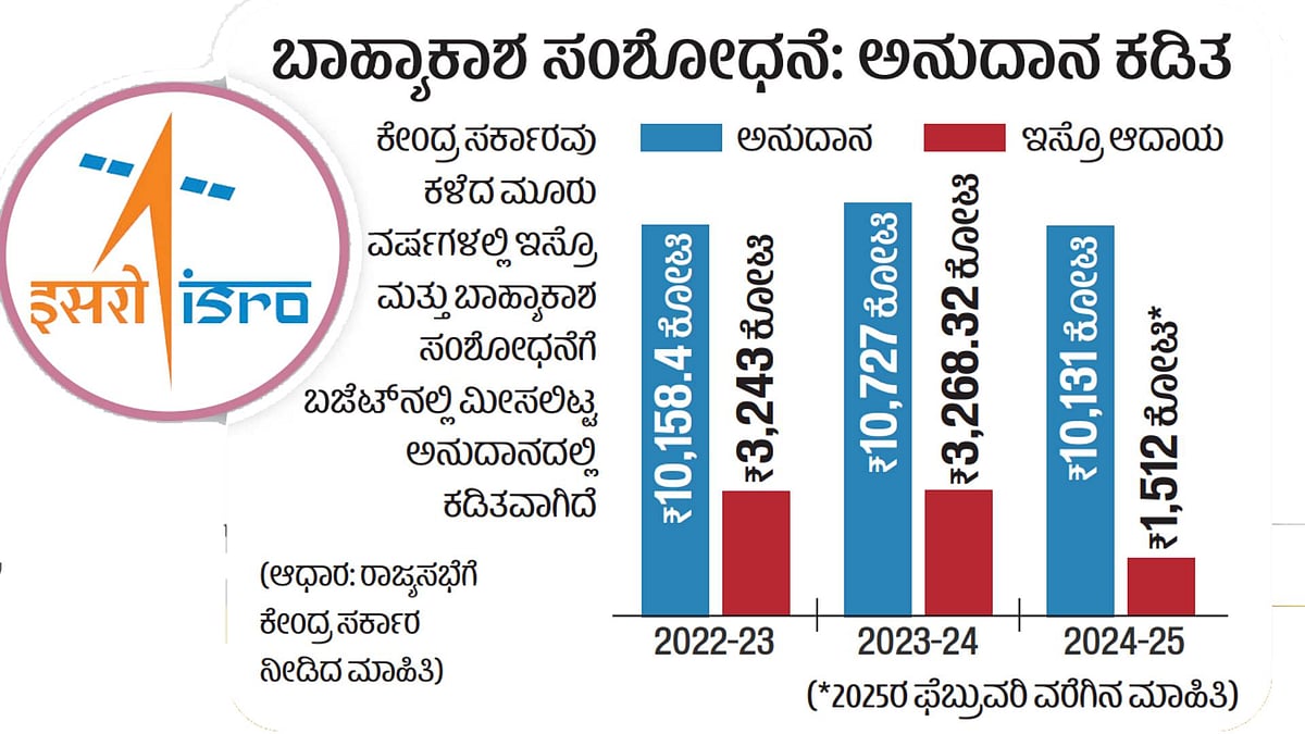 ಅಂಕಿ– ಅಂಶ ಸುದ್ದಿ | ಬಾಹ್ಯಾಕಾಶ ಸಂಶೋಧನೆ: ಅನುದಾನ ಕಡಿತ