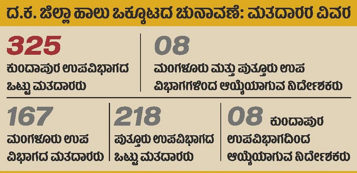 ಮಂಗಳೂರು: ಹಾಲು ಒಕ್ಕೂಟ; ತ್ರಿಕೋನ ಸ್ಪರ್ಧೆ