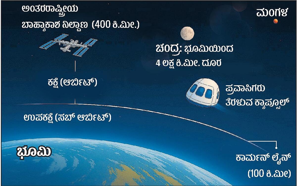 ಆಳ–ಅಗಲ: ಸಾರ್ವಜನಿಕರಿಗೂ ಸಾಧ್ಯ ‘ಬಾಹ್ಯಾಕಾಶ ಪ್ರವಾಸ’
