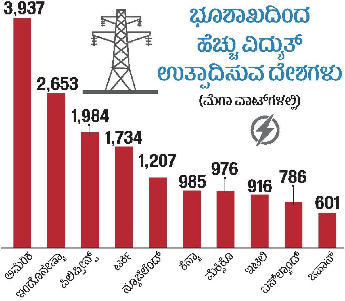 ಭೂಶಾಖದಿಂದ ಹೆಚ್ಚು ವಿದ್ಯುತ್‌ ಉತ್ಪಾದಿಸುವ ದೇಶಗಳು
